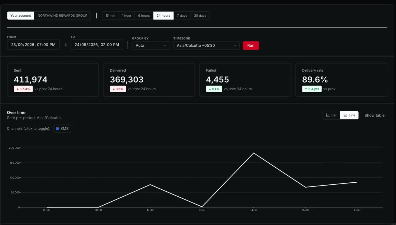 Engage analytics: sent, delivered, failed and delivery rate over 24 hours, with a line chart over time