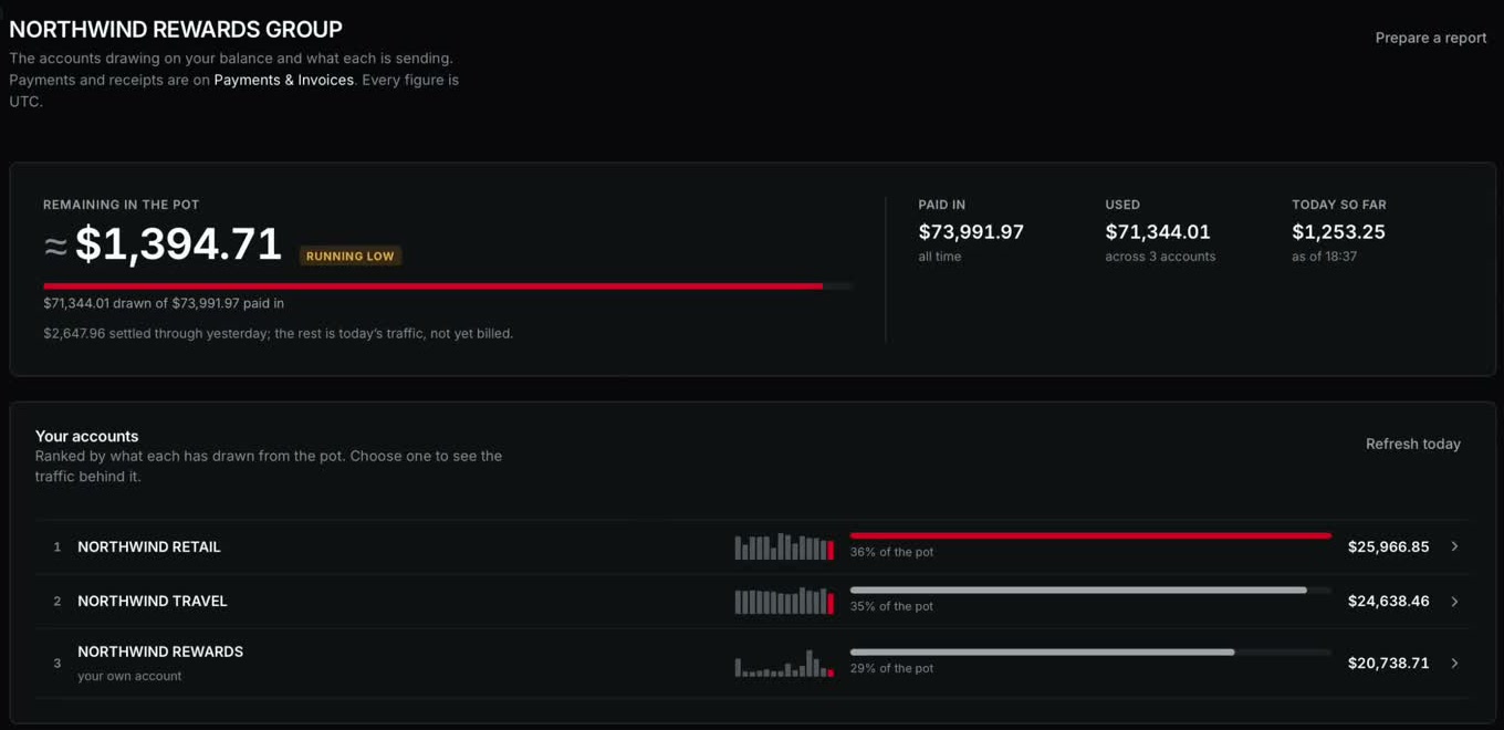 The Engage console: an aggregator's shared balance, flagged as running low, with paid in, used and today so far, and three brands ranked by what each has drawn